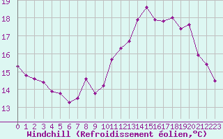 Courbe du refroidissement olien pour Ploudalmezeau (29)