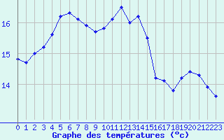 Courbe de tempratures pour Cap de la Hve (76)