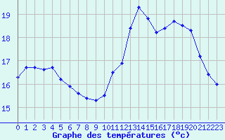 Courbe de tempratures pour Ploeren (56)