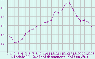 Courbe du refroidissement olien pour Aigrefeuille d