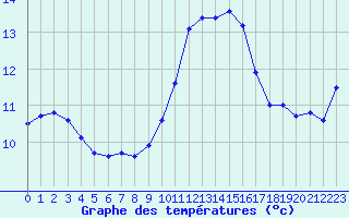 Courbe de tempratures pour Luc-sur-Orbieu (11)