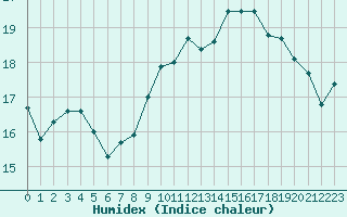 Courbe de l'humidex pour Saint-Nazaire (44)