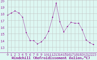 Courbe du refroidissement olien pour Ploumanac