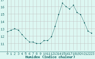 Courbe de l'humidex pour Alenon (61)