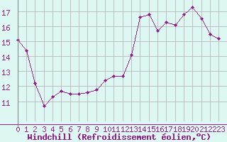 Courbe du refroidissement olien pour Brive-Souillac (19)