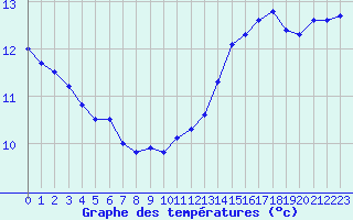 Courbe de tempratures pour Hd-Bazouges (35)