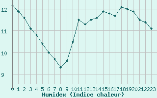 Courbe de l'humidex pour Courcouronnes (91)