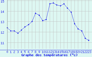 Courbe de tempratures pour Sgur-le-Chteau (19)