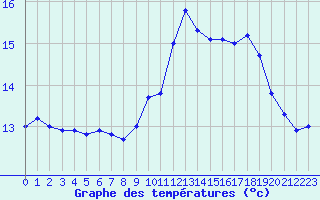 Courbe de tempratures pour Le Talut - Belle-Ile (56)