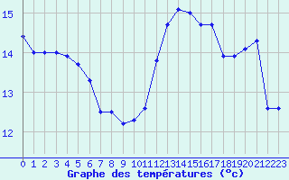 Courbe de tempratures pour Dunkerque (59)