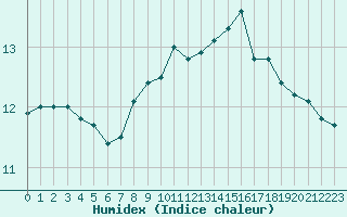 Courbe de l'humidex pour Saint-Brevin (44)