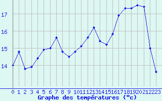 Courbe de tempratures pour Abbeville (80)