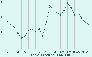 Courbe de l'humidex pour Saint-Jean-de-Liversay (17)