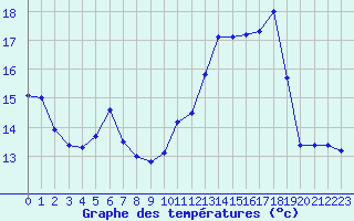 Courbe de tempratures pour Troyes (10)