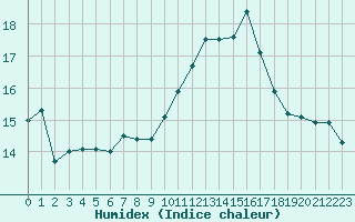 Courbe de l'humidex pour Almenches (61)