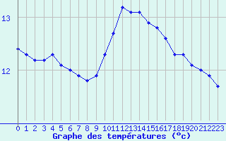 Courbe de tempratures pour Sgur-le-Chteau (19)