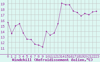 Courbe du refroidissement olien pour Biarritz (64)