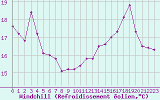 Courbe du refroidissement olien pour Boulogne (62)