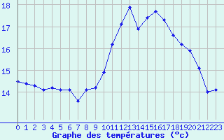 Courbe de tempratures pour Laval (53)