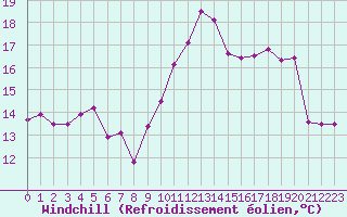 Courbe du refroidissement olien pour Ouessant (29)