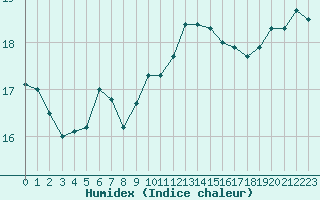 Courbe de l'humidex pour Verngues - Hameau de Cazan (13)