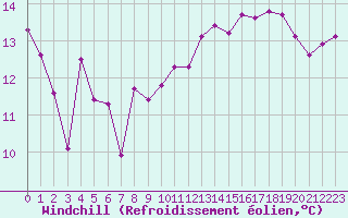 Courbe du refroidissement olien pour Ile de Groix (56)