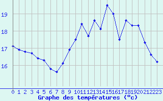 Courbe de tempratures pour Saint-Igneuc (22)
