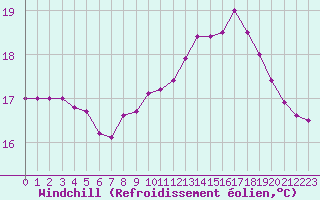 Courbe du refroidissement olien pour Nice (06)