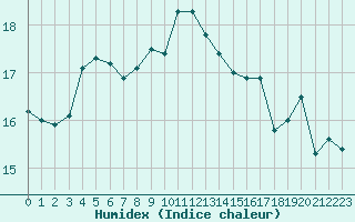 Courbe de l'humidex pour Vias (34)