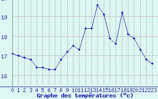 Courbe de tempratures pour Marquise (62)