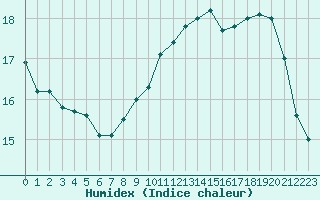 Courbe de l'humidex pour Marignane (13)