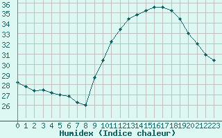 Courbe de l'humidex pour Saint-Cyprien (66)