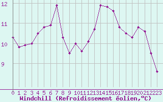 Courbe du refroidissement olien pour Cap Ferret (33)