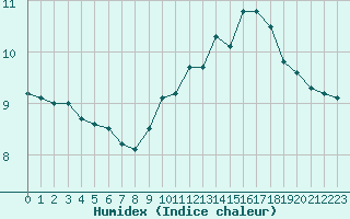 Courbe de l'humidex pour Cap de la Hague (50)