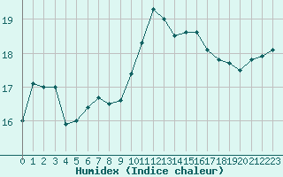 Courbe de l'humidex pour Saint-Maximin-la-Sainte-Baume (83)