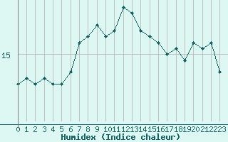 Courbe de l'humidex pour Brignogan (29)