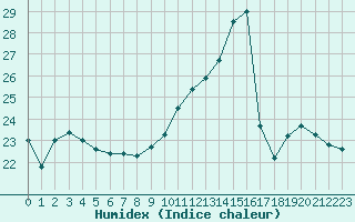 Courbe de l'humidex pour Grandfresnoy (60)