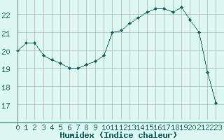 Courbe de l'humidex pour Lannion (22)