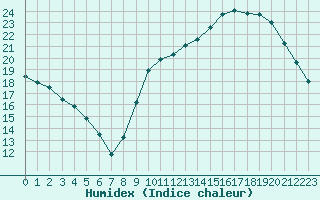 Courbe de l'humidex pour Anglars St-Flix(12)