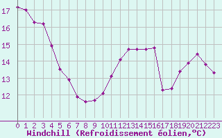 Courbe du refroidissement olien pour Cap de la Hve (76)