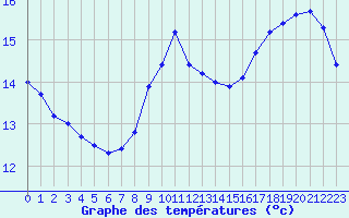 Courbe de tempratures pour Le Mesnil-Esnard (76)