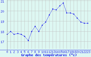 Courbe de tempratures pour Cap Pertusato (2A)