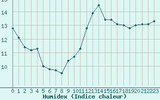 Courbe de l'humidex pour Ploumanac'h (22)