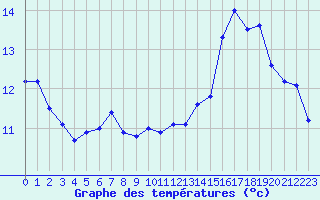 Courbe de tempratures pour Cap de la Hve (76)