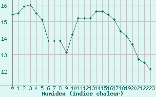 Courbe de l'humidex pour Marseille - Saint-Loup (13)