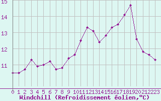 Courbe du refroidissement olien pour Cap de la Hve (76)