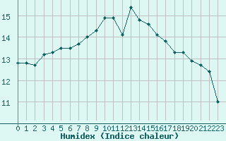 Courbe de l'humidex pour Ploumanac'h (22)