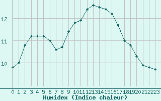 Courbe de l'humidex pour Lannion (22)