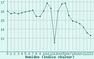 Courbe de l'humidex pour Saint-Cyprien (66)