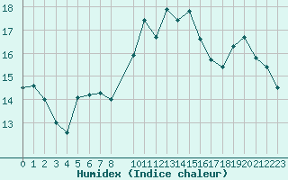 Courbe de l'humidex pour Priay (01)